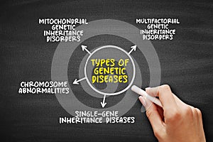 Types of Genetic diseases mind map text concept for presentations and reports photo