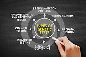 Types of genetic tests mind map text concept for presentations and reports