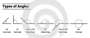Types of Geometric Angles or Degrees Illustration