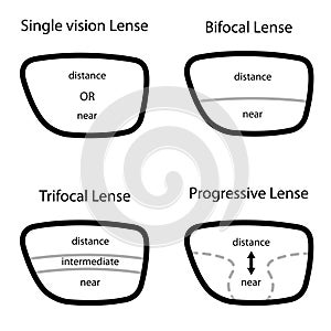 Types of glasses lenses photo