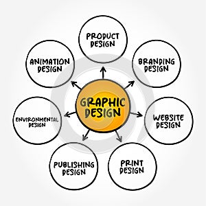 Types of Graphic Design (interdisciplinary branch of design and of the fine arts) mind map concept background photo