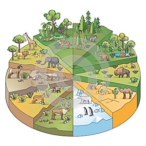 Types of habitats and various ecosystems collection in pie outline diagram