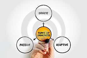 Types of immunity mind map text concept for presentations and reports