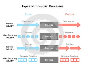 Types of industrial processes of process industry or manufacturing industry for batch and discrete production photo
