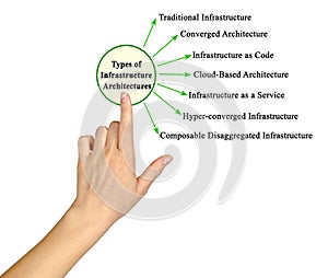 Types of Infrastructure Architectures