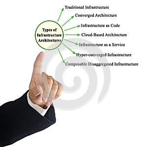 Types of Infrastructure Architectures