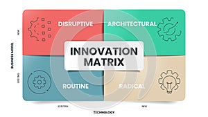 4 Types of Innovation Matrix infographic diagram banner with icon vector for presentation has architectural, incremental, photo
