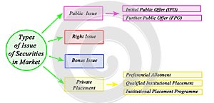 Types of Issue of Securities in Market