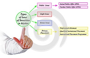 Types of Issue of Securities in Market