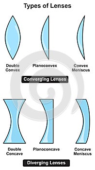 Types of lenses infographic diagram converging diverging