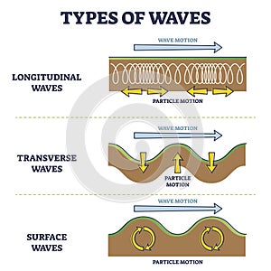 Types of longitudinal, transverse and surface waves examples outline diagram photo