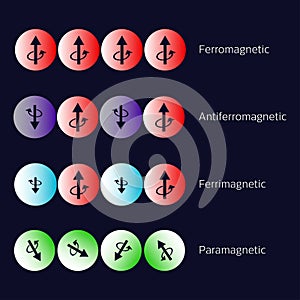 Types of magnetism diagram.