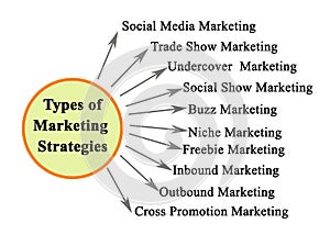 Types of Marketing Strategies