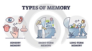 Types of memory - sensory, short-term and long-term, vector outline diagram