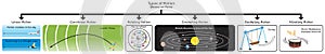 Types of Motion Infographic Diagram based on path photo