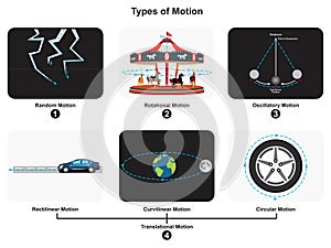 Types of motion infographic diagram physics mechanics dynamics science