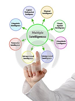 Types of Multiple Intelligence