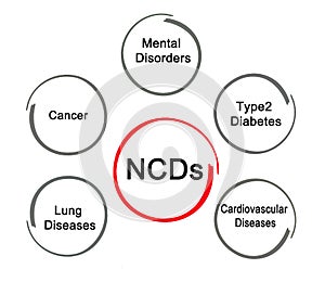 Types of non-communicable disease