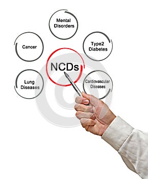 Types of non-communicable disease
