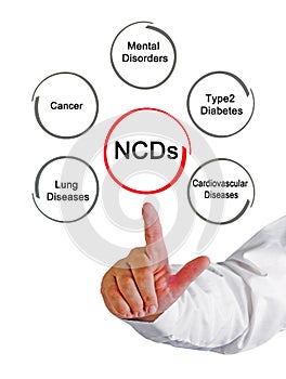 Types of non-communicable disease