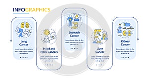 Types of oncological diseases rectangle infographic vector