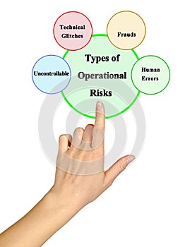 Types of Operational Risks