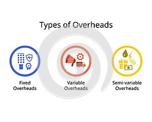 Types of Overheads expenses for fixed overhead, Variable overheads, semi-variable