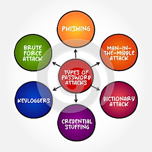 Types of Password Attacks mind map, text concept for presentations and reports