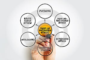 Types of Password Attacks mind map, text concept for presentations and reports