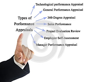 Types of Performance Appraisals