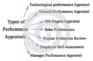 Types of Performance Appraisals