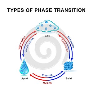 Types of phase transition