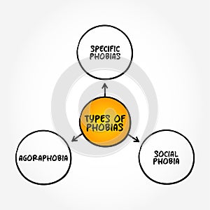 Types of Phobias - anxiety disorders defined by a persistent and excessive fear of an object or situation