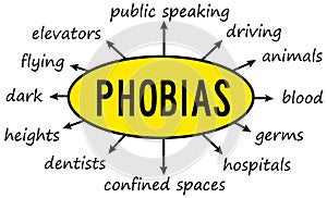 types of phobias