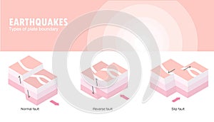 Types of plate boundary earthquake