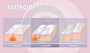 Types of plate boundary earthquake