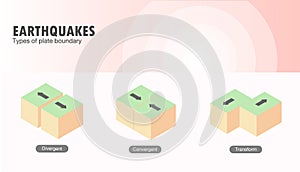 Types of plate boundary earthquake