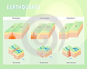 Types of plate boundary earthquake