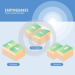 Types of plate boundary earthquake