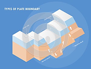 Types of plate boundary earthquake