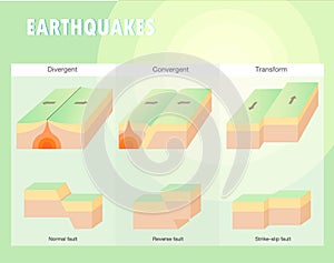 Types of plate boundary earthquake