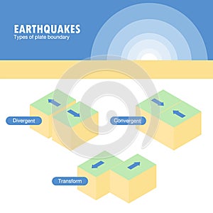 Types of plate boundary earthquake