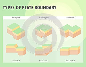 Types of plate boundary earthquake