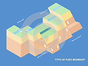 Types of plate boundary earthquake