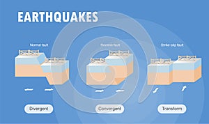 Types of plate boundary earthquake