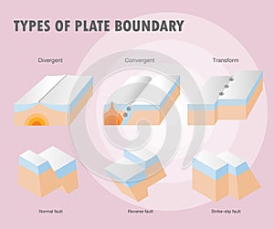 Types of plate boundary earthquake