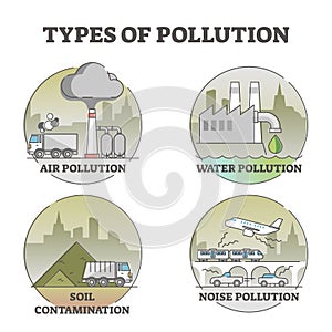 Types of pollution with air, water, soil and noise examples outline diagram