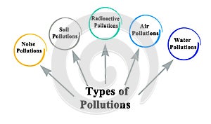 Types of Pollutions