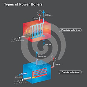 Types of power boilers.