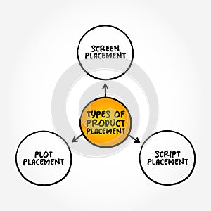 Types of Product Placement (merchandising strategy for brands to reach their target audiences without using overt traditional